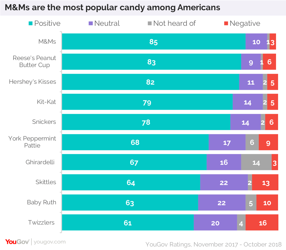 What are the most popular candies in America? YouGov